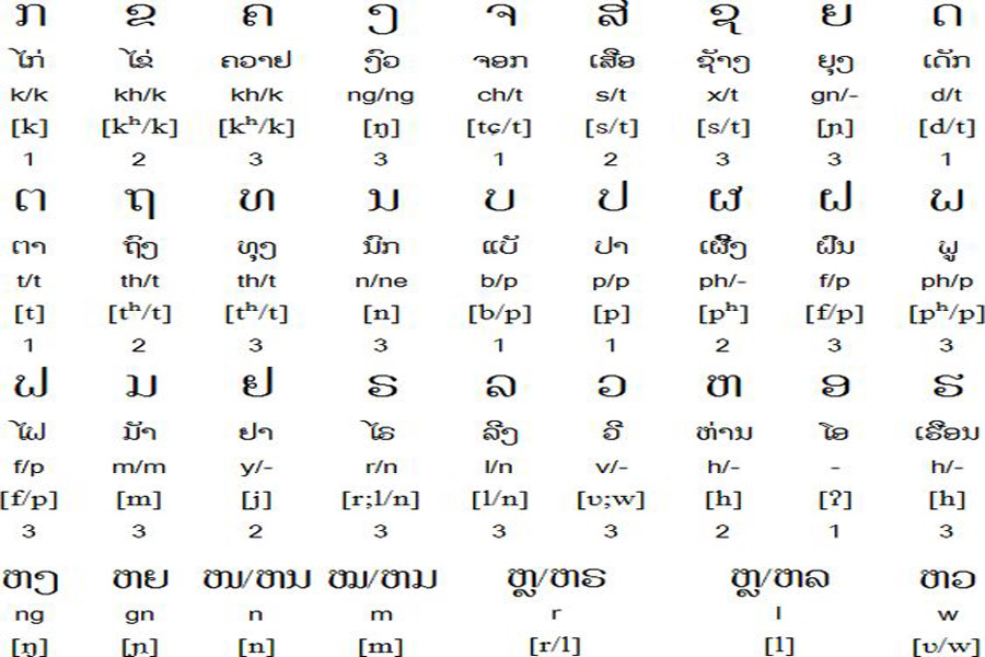 Suggerimenti per l'apprendimento e l'uso delle frasi di base del Laos